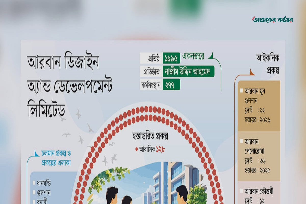তিন দশকে ৫ হাজার গ্রাহকের আস্থাই আরবানের মূল পুঁজি