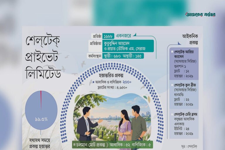 ৯৯ শতাংশ প্রকল্প সময়মতো হস্তান্তর করেছে শেলটেক